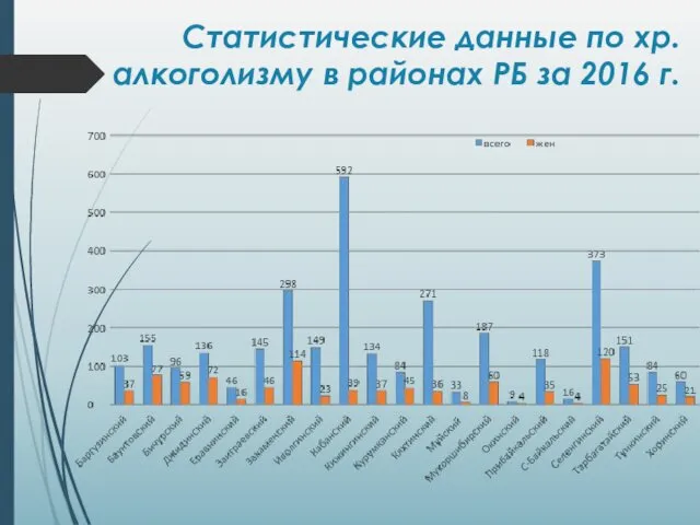 Статистические данные по хр. алкоголизму в районах РБ за 2016 г.