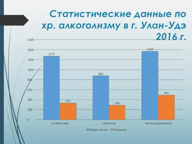 Статистические данные по хр. алкоголизму в г. Улан-Удэ 2016 г.