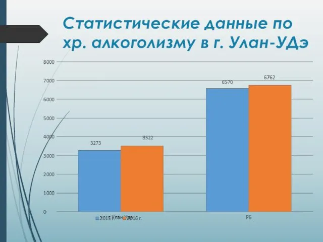 Статистические данные по хр. алкоголизму в г. Улан-УДэ