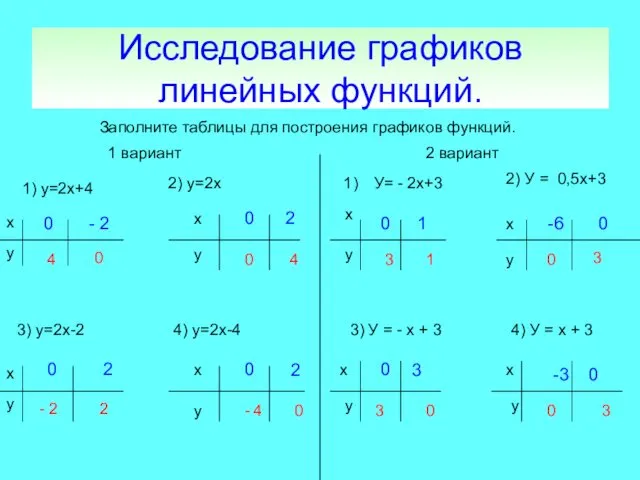 Исследование графиков линейных функций. Заполните таблицы для построения графиков функций. 1