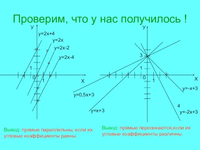 Проверим, что у нас получилось ! У Х у=2х+4 у=2х у=2х-2