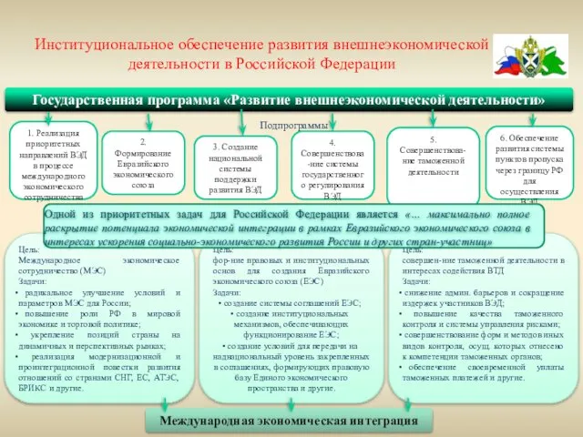 Институциональное обеспечение развития внешнеэкономической деятельности в Российской Федерации Государственная программа «Развитие