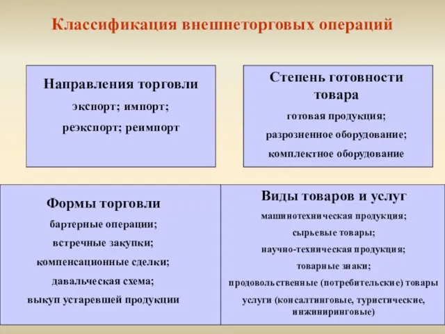 Классификация внешнеторговых операций Направления торговли экспорт; импорт; реэкспорт; реимпорт Степень готовности