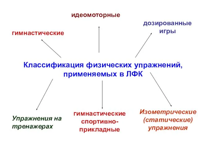 Классификация физических упражнений, применяемых в ЛФК гимнастические идеомоторные гимнастические спортивно-прикладные Изометрические