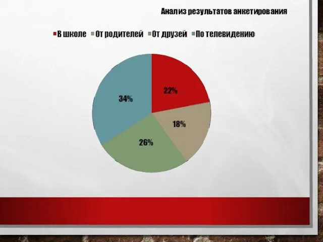 Анализ результатов анкетирования