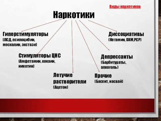 Наркотики Гиперстимуляторы (ЛСД, псилоцибин, мескалин, экстази) Диссоциативы (Кетамин, DXM,РСР) Стимуляторы ЦНС