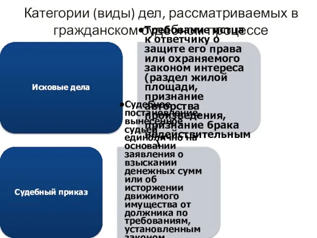 Категории (виды) дел, рассматриваемых в гражданском судебном процессе Исковые дела Требование