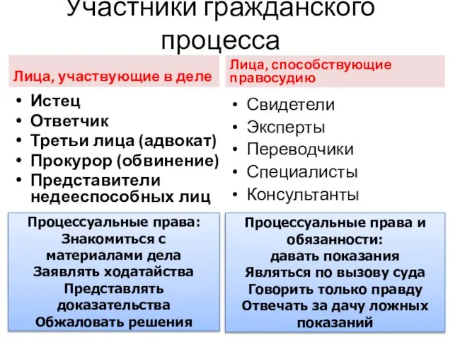 Участники гражданского процесса Лица, участвующие в деле Истец Ответчик Третьи лица