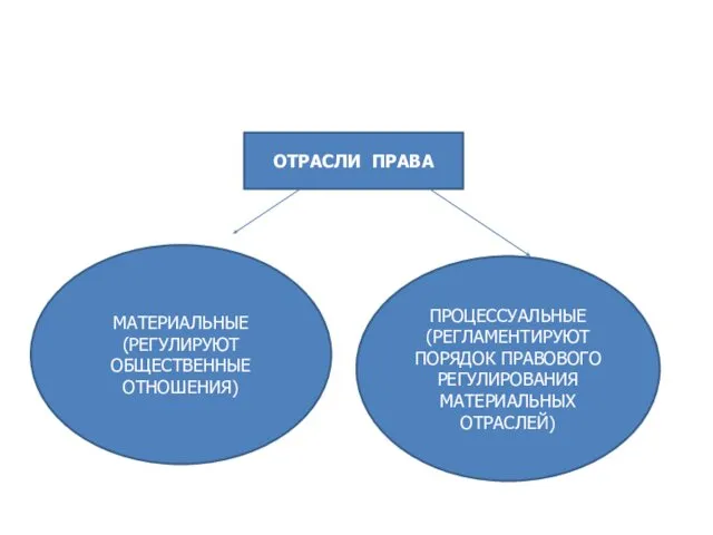 ОТРАСЛИ ПРАВА МАТЕРИАЛЬНЫЕ (РЕГУЛИРУЮТ ОБЩЕСТВЕННЫЕ ОТНОШЕНИЯ) ПРОЦЕССУАЛЬНЫЕ (РЕГЛАМЕНТИРУЮТ ПОРЯДОК ПРАВОВОГО РЕГУЛИРОВАНИЯ МАТЕРИАЛЬНЫХ ОТРАСЛЕЙ)