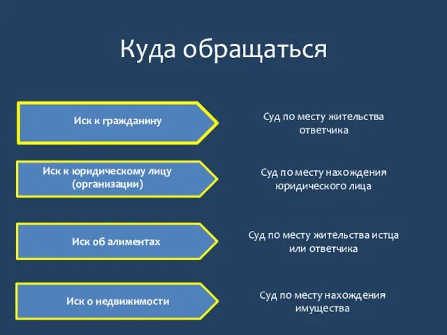 Куда обращаться Иск к гражданину Суд по месту жительства ответчика Иск