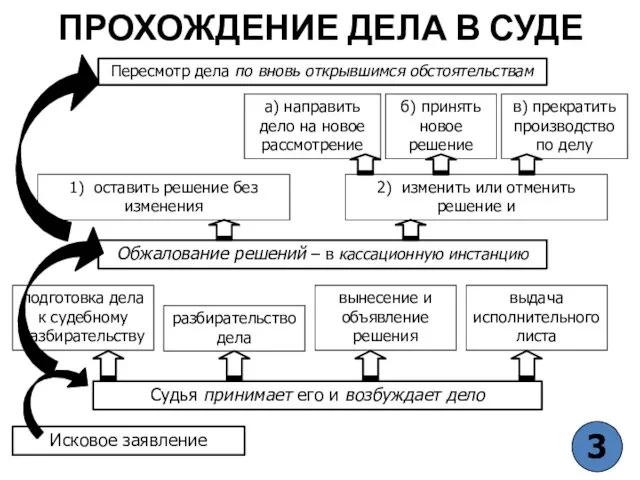 Обжалование решений – в кассационную инстанцию ПРОХОЖДЕНИЕ ДЕЛА В СУДЕ Исковое