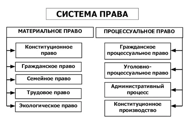 СИСТЕМА ПРАВА МАТЕРИАЛЬНОЕ ПРАВО ПРОЦЕССУАЛЬНОЕ ПРАВО Конституционное право Гражданское право Семейное