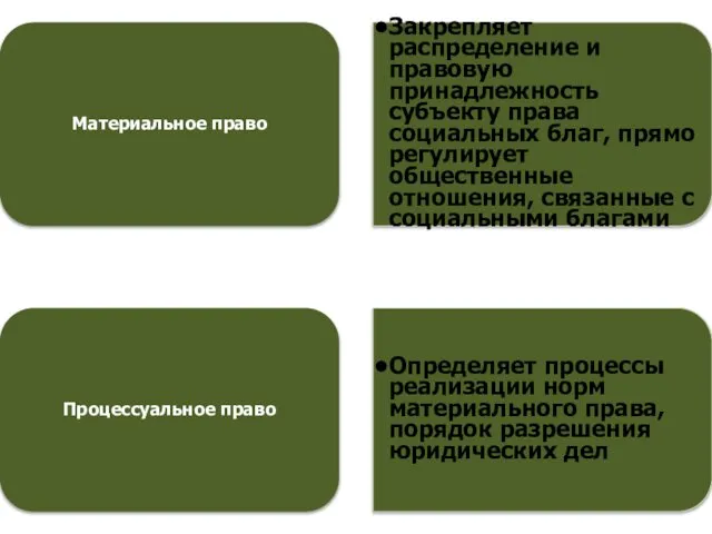 Материальное право Закрепляет распределение и правовую принадлежность субъекту права социальных благ,