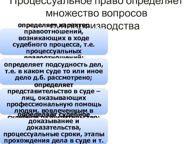 Процессуальное право определяет множество вопросов судопроизводства: определяет характер правоотношений, возникающих в