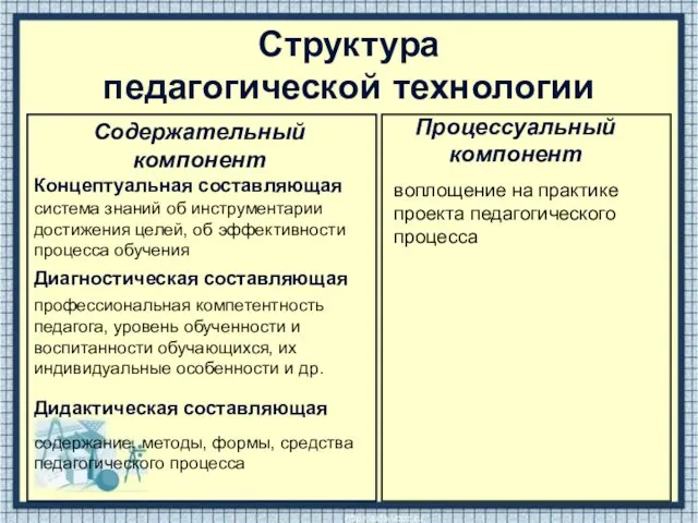 Структура педагогической технологии Содержательный компонент Концептуальная составляющая Диагностическая составляющая Дидактическая составляющая