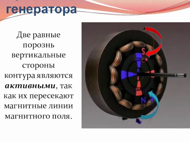 Принцип действия генератора Две равные порознь вертикальные стороны контура являются активными,