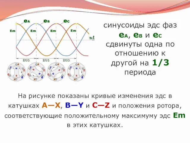 синусоиды эдс фаз еA, еB и еC сдвинуты одна по отношению