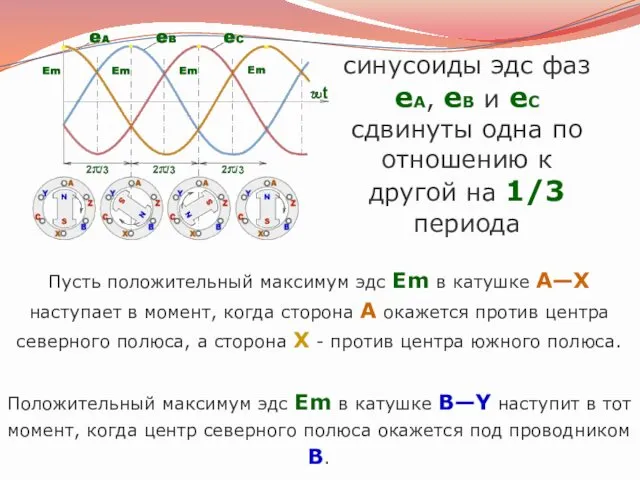 синусоиды эдс фаз еA, еB и еC сдвинуты одна по отношению