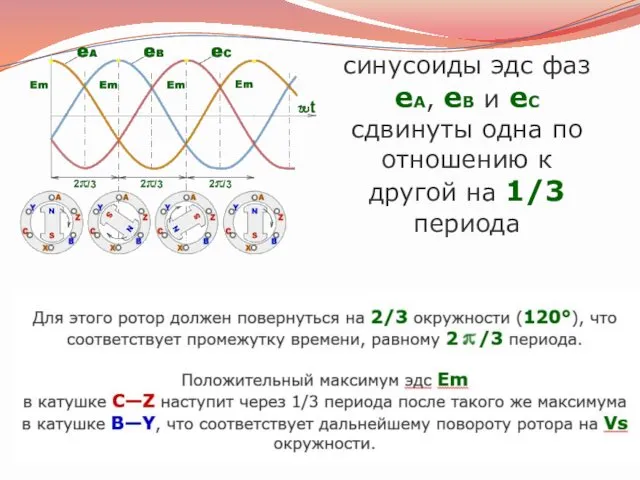 синусоиды эдс фаз еA, еB и еC сдвинуты одна по отношению к другой на 1/3 периода