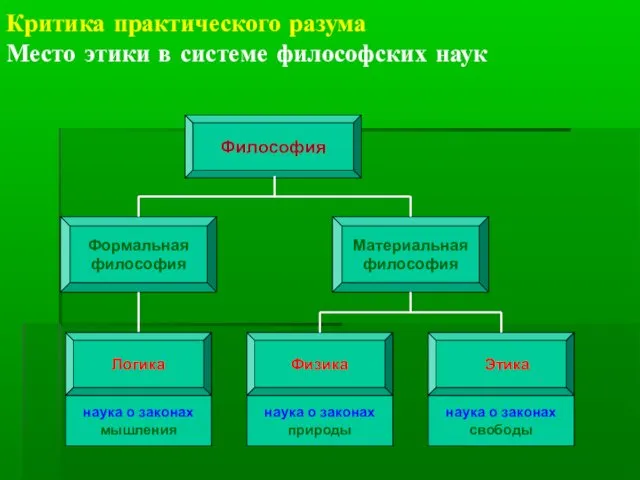 Критика практического разума Место этики в системе философских наук Философия Физика