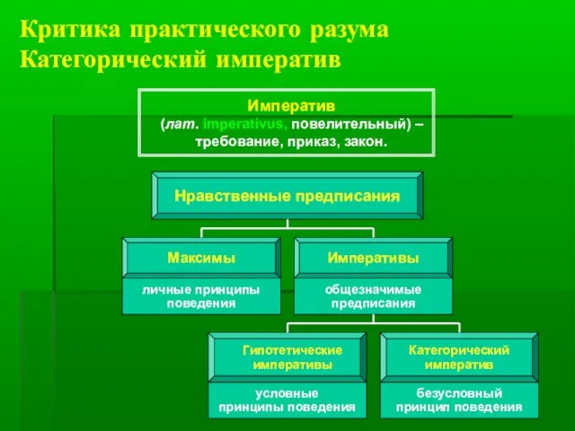 Критика практического разума Категорический императив Императив (лат. imperativus, повелительный) – требование,