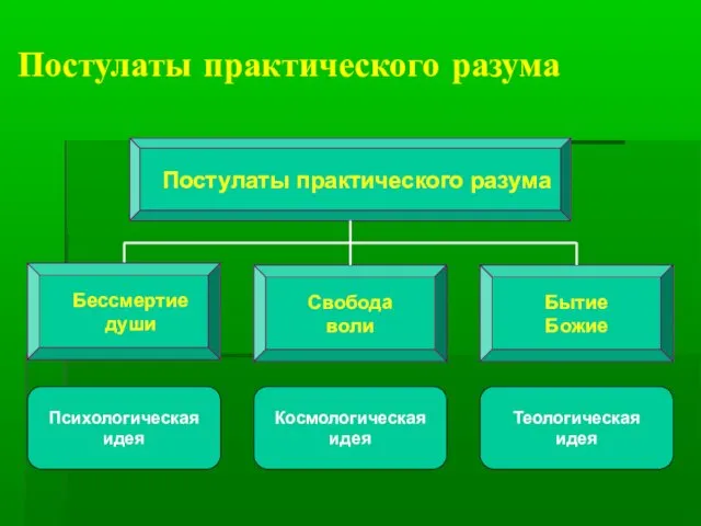 Постулаты практического разума Постулаты практического разума Свобода воли Бытие Божие Бессмертие