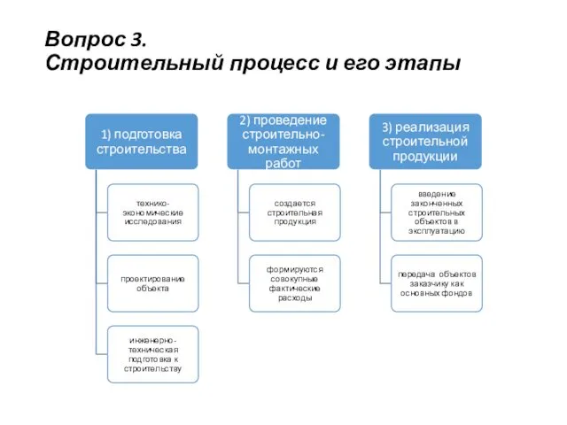 Вопрос 3. Строительный процесс и его этапы