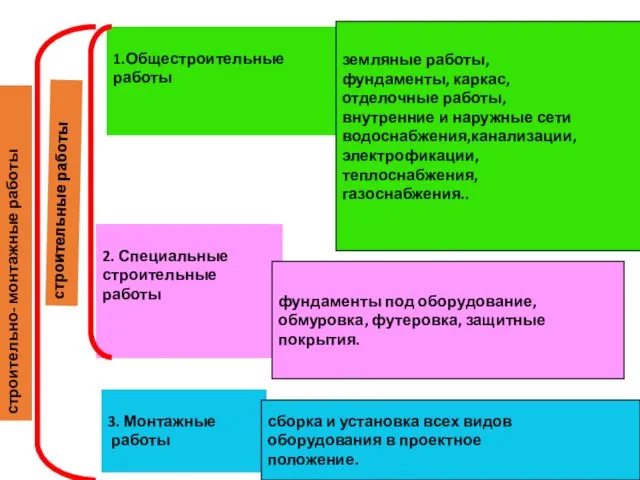 1.Общестроительные работы 2. Специальные строительные работы 3. Монтажные работы земляные работы,