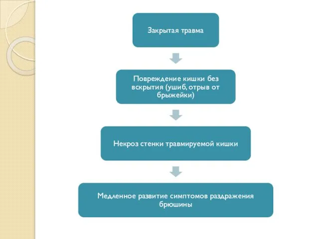 Закрытая травма Повреждение кишки без вскрытия (ушиб, отрыв от брыжейки) Некроз