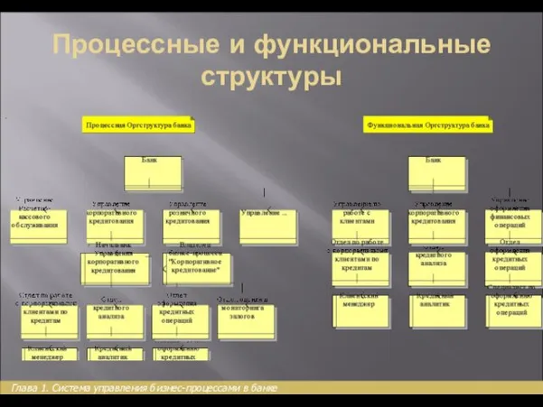 Процессные и функциональные структуры Глава 1. Система управления бизнес-процессами в банке