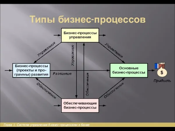 Глава 1. Система управления бизнес-процессами в банке Типы бизнес-процессов