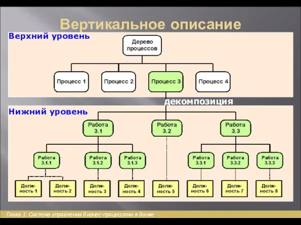 Вертикальное описание (выделение) процессов Верхний уровень Нижний уровень декомпозиция Глава 1. Система управления бизнес-процессами в банке