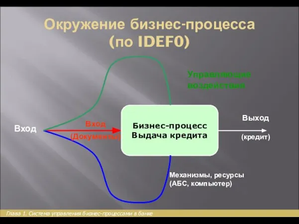 Окружение бизнес-процесса (по IDEF0) A1 Механизмы, ресурсы (АБС, компьютер) Управляющие воздействия