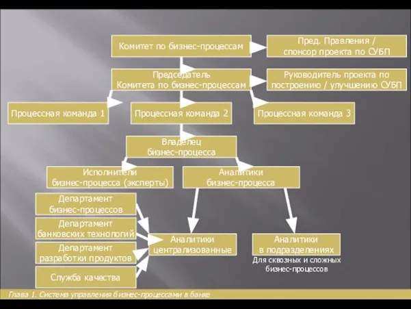 Комитет по бизнес-процессам Председатель Комитета по бизнес-процессам Процессная команда 2 Владелец