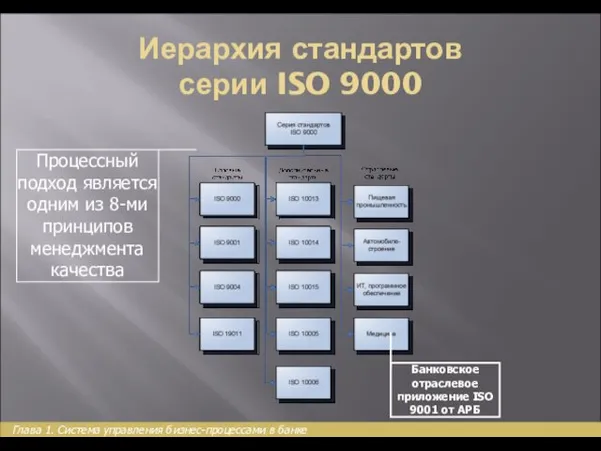 Иерархия стандартов серии ISO 9000 Процессный подход является одним из 8-ми