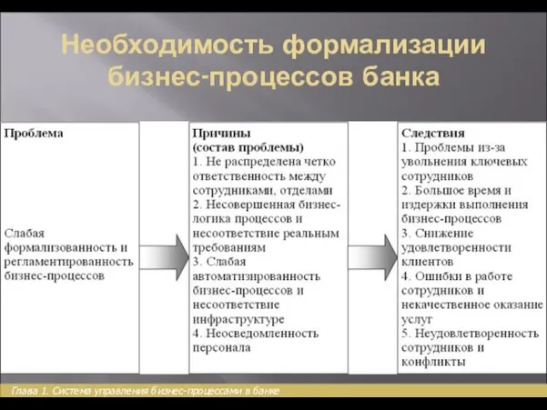 Необходимость формализации бизнес-процессов банка Глава 1. Система управления бизнес-процессами в банке