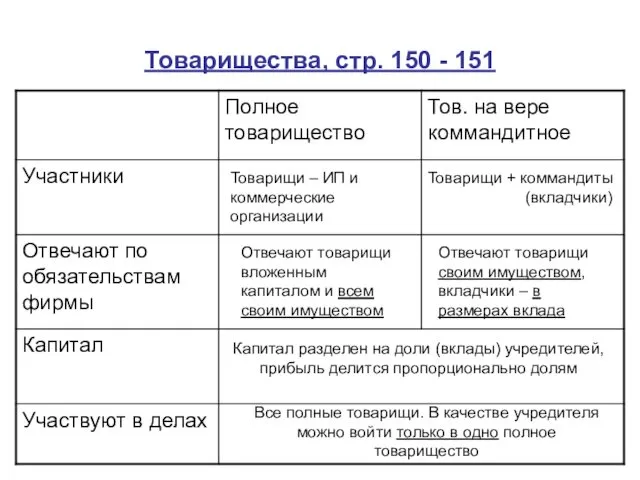 Товарищества, стр. 150 - 151 Товарищи – ИП и коммерческие организации