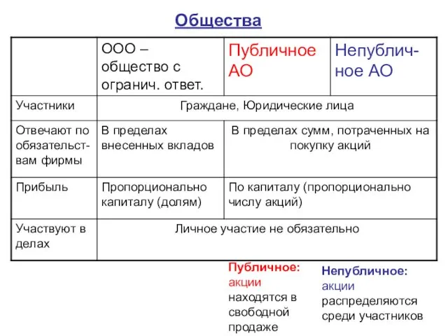 Общества Публичное: акции находятся в свободной продаже Непубличное: акции распределяются среди участников