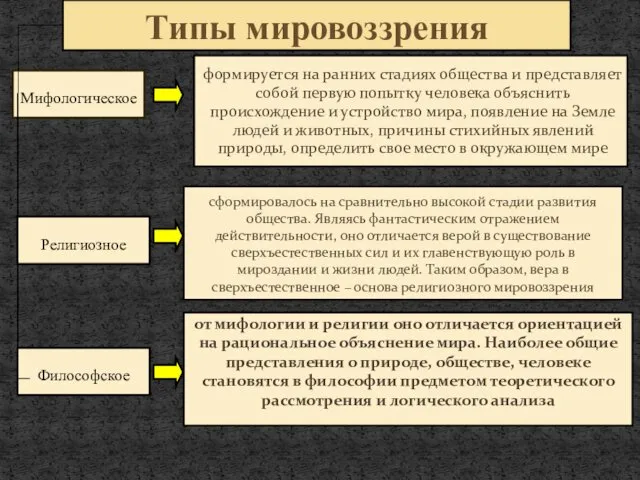 сформировалось на сравнительно высокой стадии развития общества. Являясь фантастическим отражением действительности,