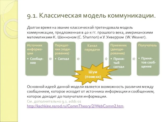 9.1. Классическая модель коммуникации. Долгое время на звание классической претендовала модель