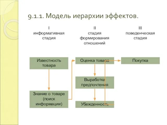 9.1.1. Модель иерархии эффектов.