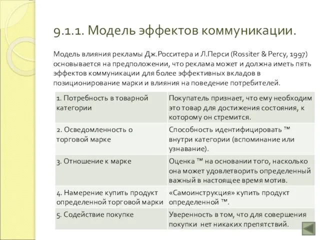 9.1.1. Модель эффектов коммуникации. Модель влияния рекламы Дж.Росситера и Л.Перси (Rossiter