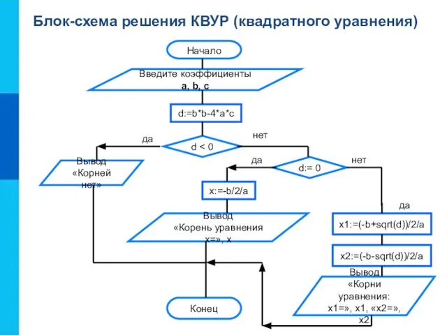 Блок-схема решения КВУР (квадратного уравнения) Конец Вывод «Корни уравнения: х1=», х1,