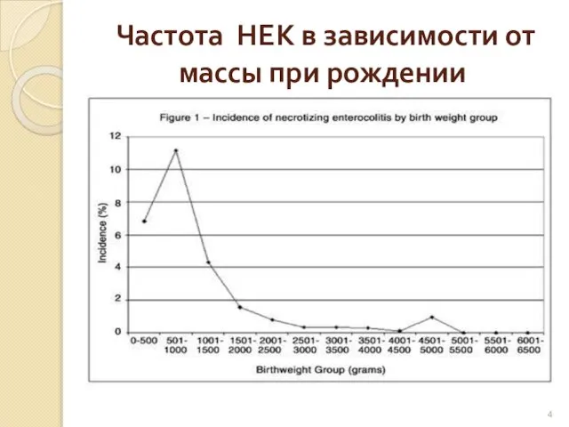 Частота НЕК в зависимости от массы при рождении