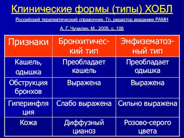 Клинические формы (типы) ХОБЛ Российский терапевтический справочник. Гл. редактор академик РАМН