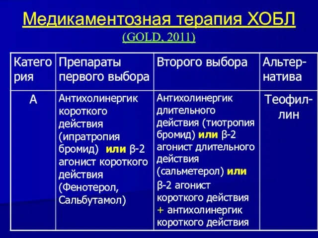 Медикаментозная терапия ХОБЛ (GOLD, 2011)