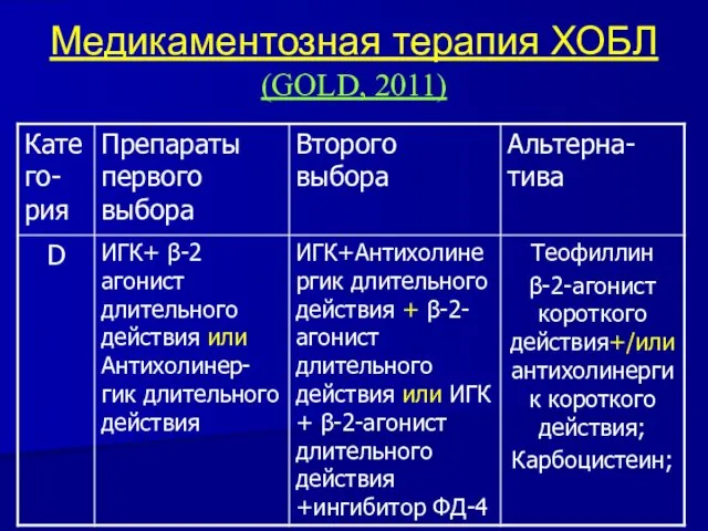 Медикаментозная терапия ХОБЛ (GOLD, 2011)