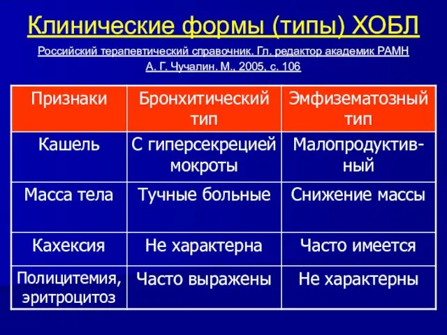 Клинические формы (типы) ХОБЛ Российский терапевтический справочник. Гл. редактор академик РАМН