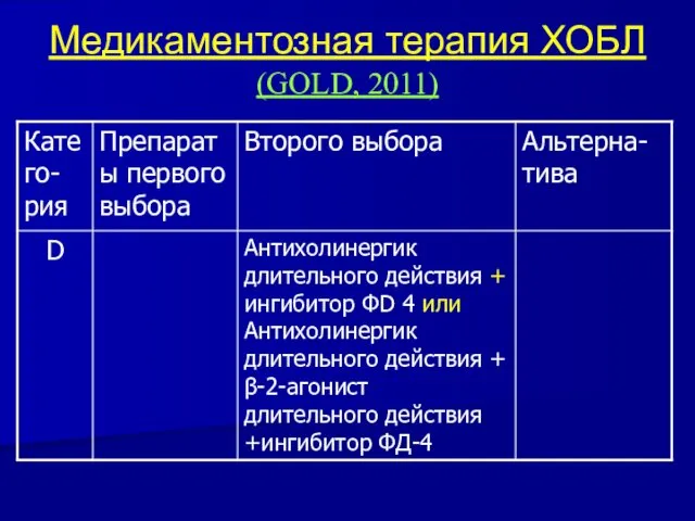 Медикаментозная терапия ХОБЛ (GOLD, 2011)