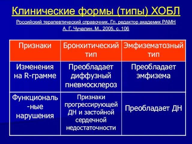 Клинические формы (типы) ХОБЛ Российский терапевтический справочник. Гл. редактор академик РАМН